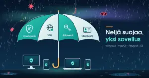 Kuvitus, jossa sateenvarjo, jonka neljä lohkoa ovat Virustorjunta, VPN, Salasanat ja Identiteetti, suojaa tietokonetta, kannettavaa ja kahta älypuhelinta virusten, kalastelukoukun ja vakoilevan silmän sateelta revontulten valaisemana yönä, ja vieressä teksti "Neljä suojaa, yksi sovellus".