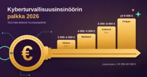 Kuvitus, jossa kultaisen avaimen hampaat nousevat porrasmaisesti kuin pylväsdiagrammi ja näyttävät kyberturvallisuusinsinöörin suuntaa-antavat kuukausipalkat vuonna 2026 aloituspalkasta 3 600–4 500 € huippuasiantuntijoiden yli 8 000 euroon, ja avaimen kahvassa on euromerkki.