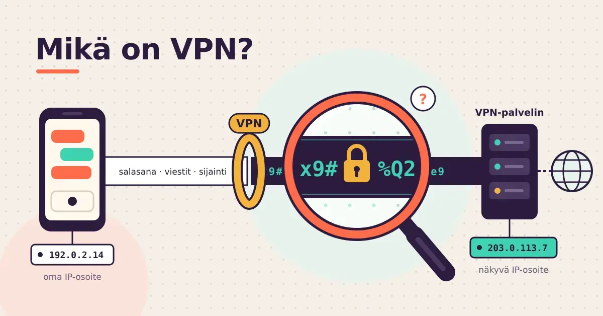 Kuvitus, jossa puhelimesta lähtevä luettava liikenne – salasana, viestit ja sijainti – muuttuu VPN-renkaan läpi kulkiessaan salatuksi merkkijonoksi, josta suurennuslasilla kurkkiva ulkopuolinen näkee vain riippulukon, ja internetiin liikenne lähtee VPN-palvelimen IP-osoitteesta eikä käyttäjän omasta.