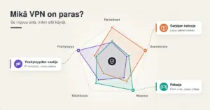 Tutkakaavio, jossa kolme VPN-käyttäjäprofiilia – yksityisyyden vaalija, sarjojen katsoja ja pelaaja – painottavat eri kriteerejä, kuten yksityisyyttä, suoratoistoa ja nopeutta, mikä havainnollistaa, että paras VPN riippuu käyttötarkoituksesta.